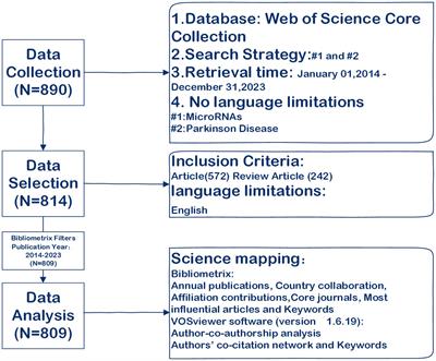 Bibliometric analysis of microRNAs and Parkinson’s disease from 2014 to 2023